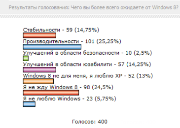 Тестирование и сравнение производительности Windows 7 и Windows 8
