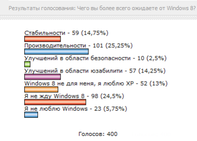 Тестирование и сравнение производительности Windows 7 и Windows 8